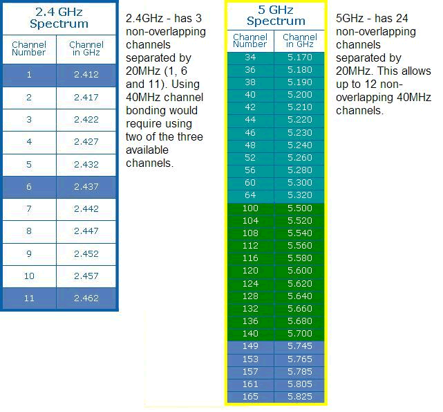 Why a 5Ghz router is not always the best choice?